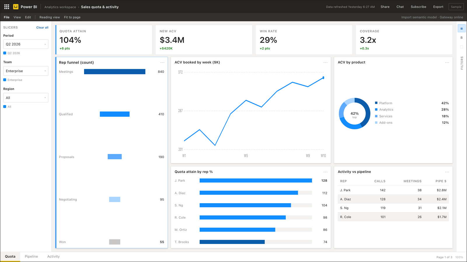 Sales overview Power BI dashboard — enablement topic visual