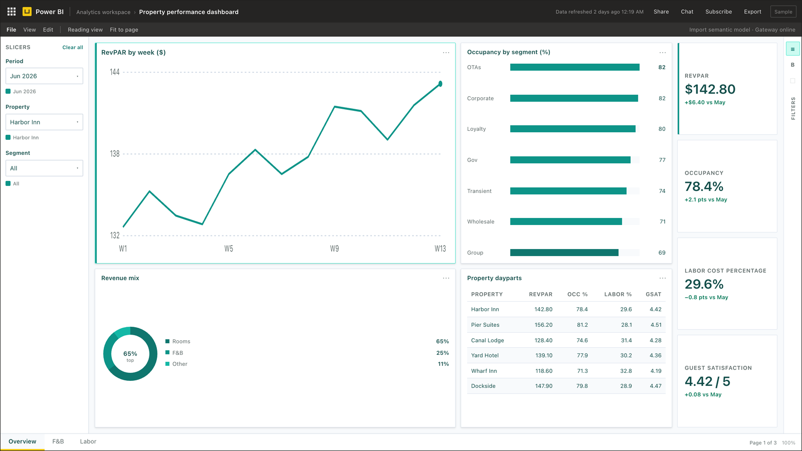 Property performance dashboard for hospitality — Power BI — showing RevPAR, occupancy, labor cost percentage, and guest satisfaction