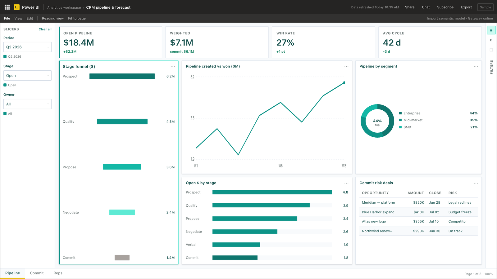 CRM Power BI pipeline dashboard with funnel stages and forecast