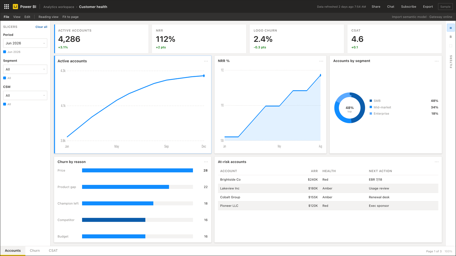 Customer analytics Power BI dashboard with cohort and retention views