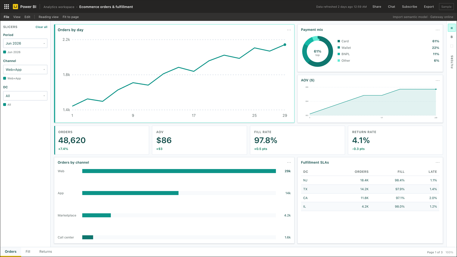 Ecommerce Power BI orders dashboard with conversion and AOV