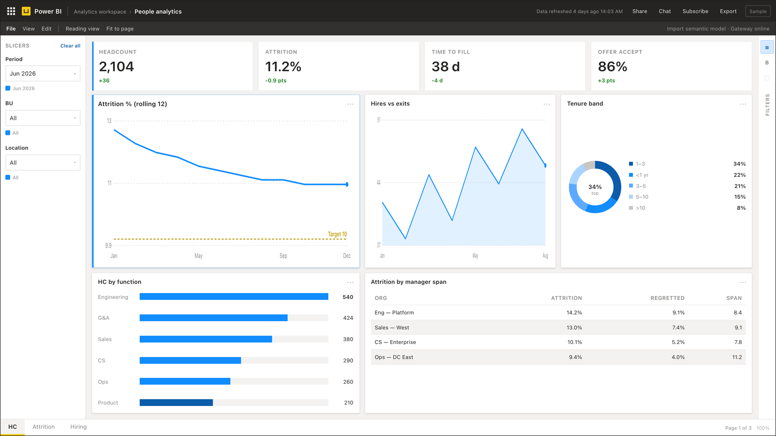 HR Power BI people analytics dashboard with headcount and attrition