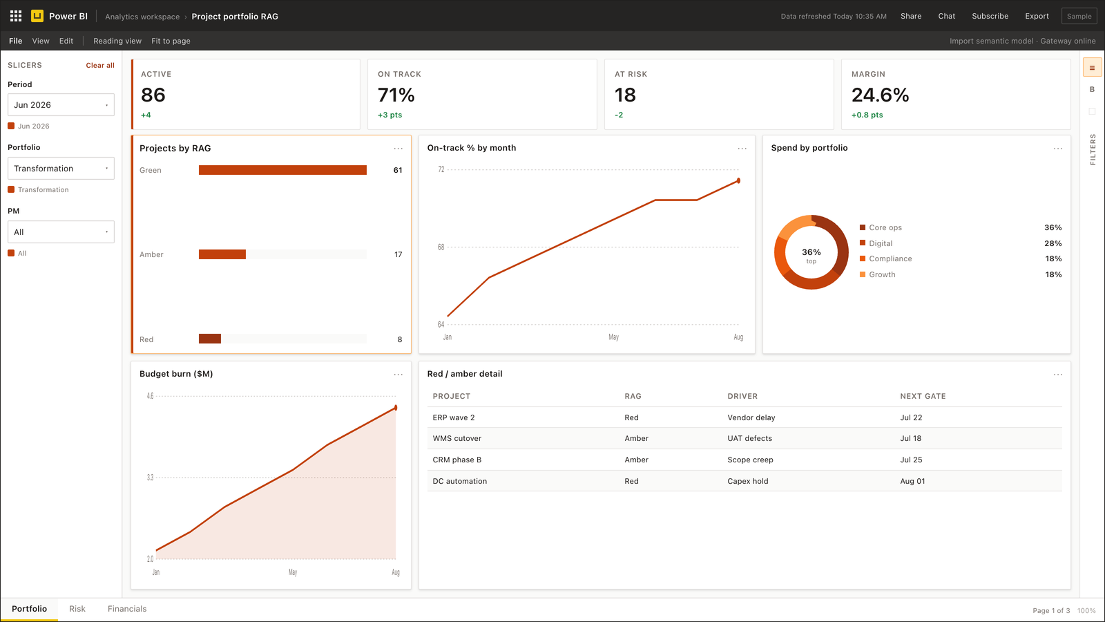 Project portfolio Power BI dashboard with RAG status and earned value