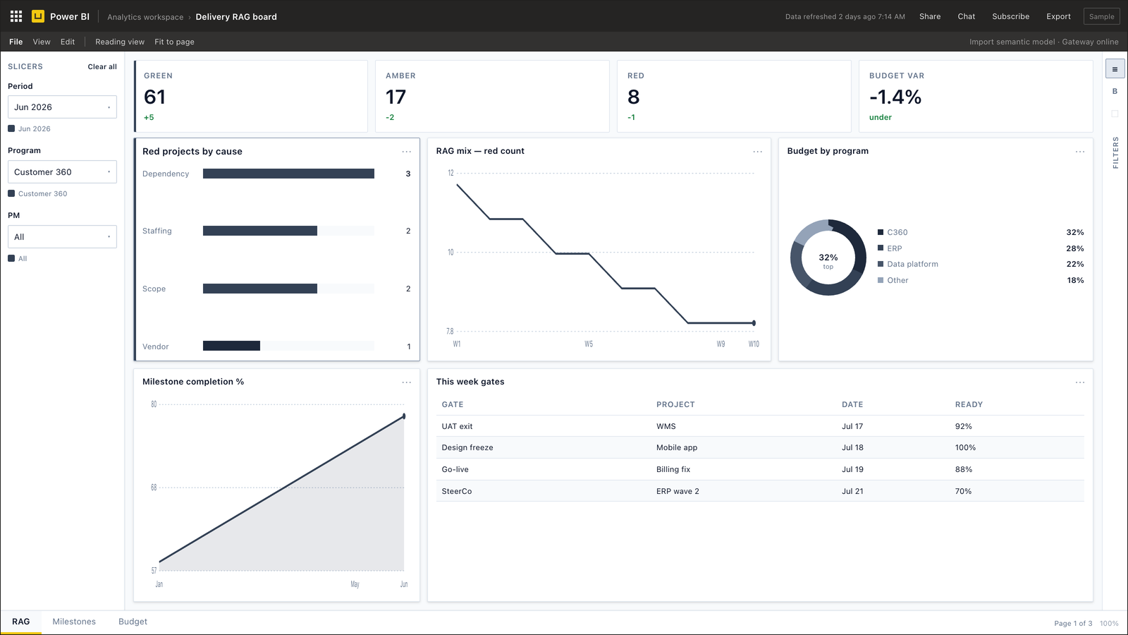 Project portfolio Power BI RAG dashboard with budget and schedule