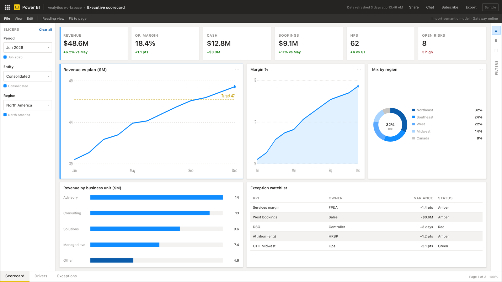 Executive Power BI scorecard with KPI tiles and trend sparklines