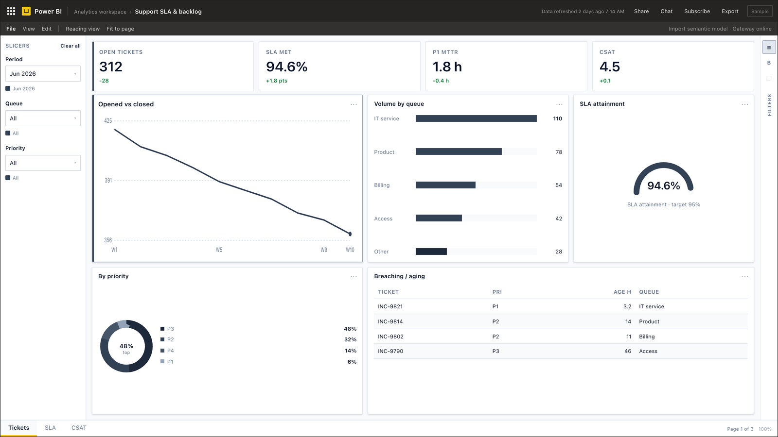 Support SLA Power BI dashboard with ticket volume and resolution time