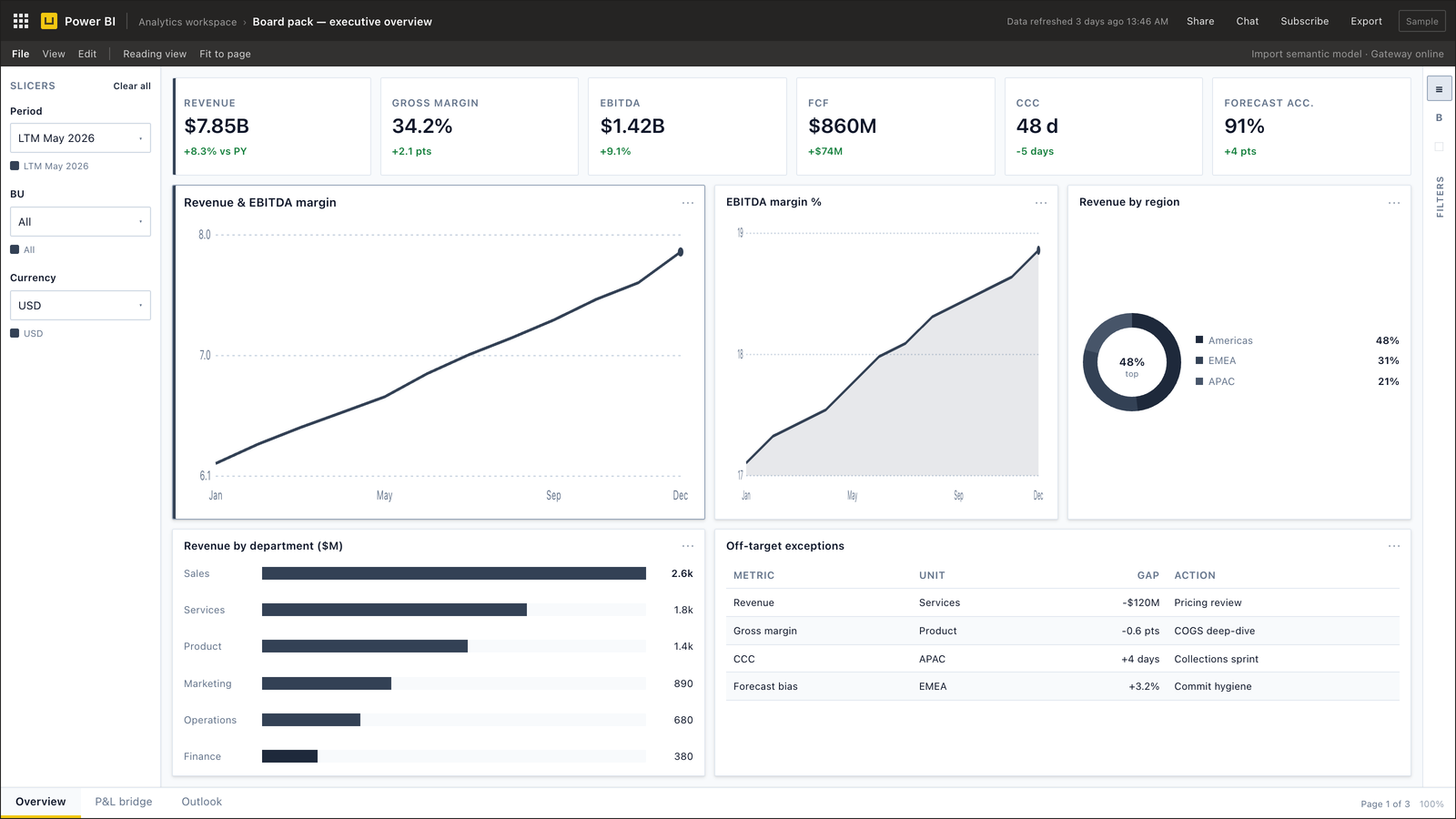 Executive overview Power BI dashboard — consulting topic visual
