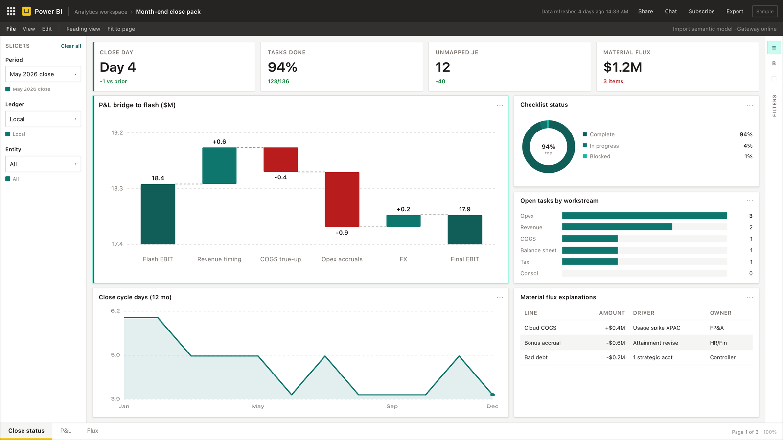 Finance leadership dashboard — Power BI dashboard example