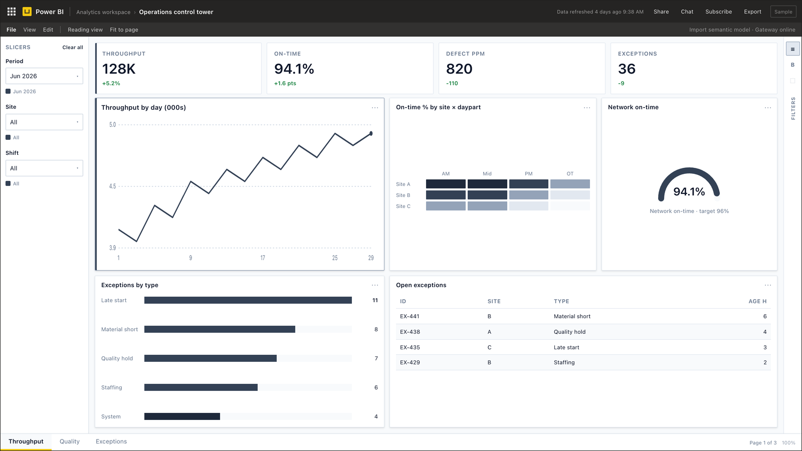 Operations control tower Power BI dashboard with throughput and quality exceptions