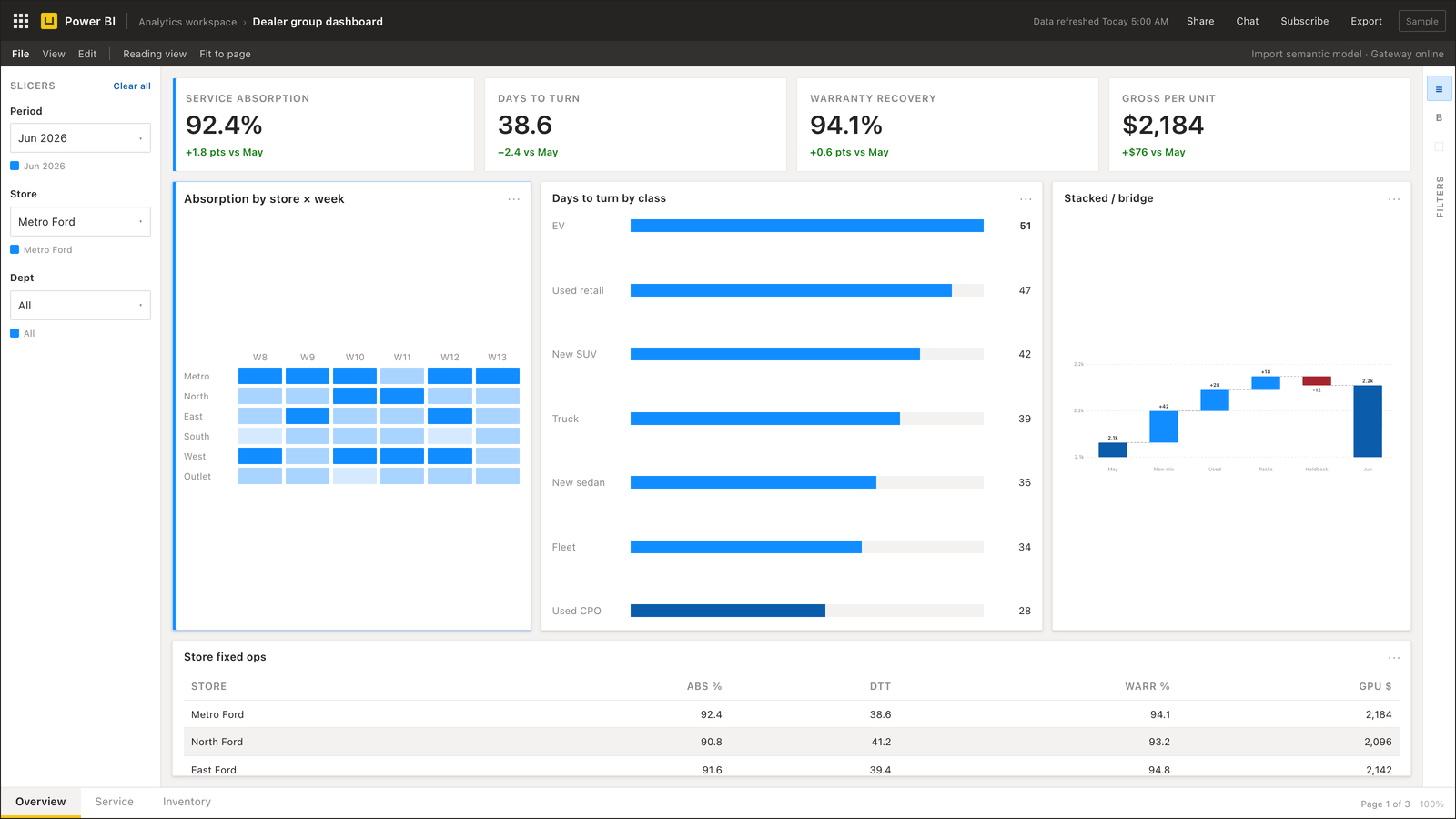 Dealer group dashboard for automotive — Power BI — showing service absorption, days to turn, warranty recovery, and gross per unit