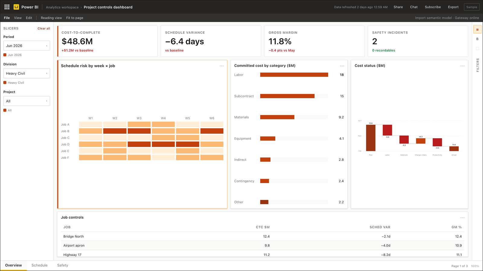 Project controls dashboard for construction — Power BI