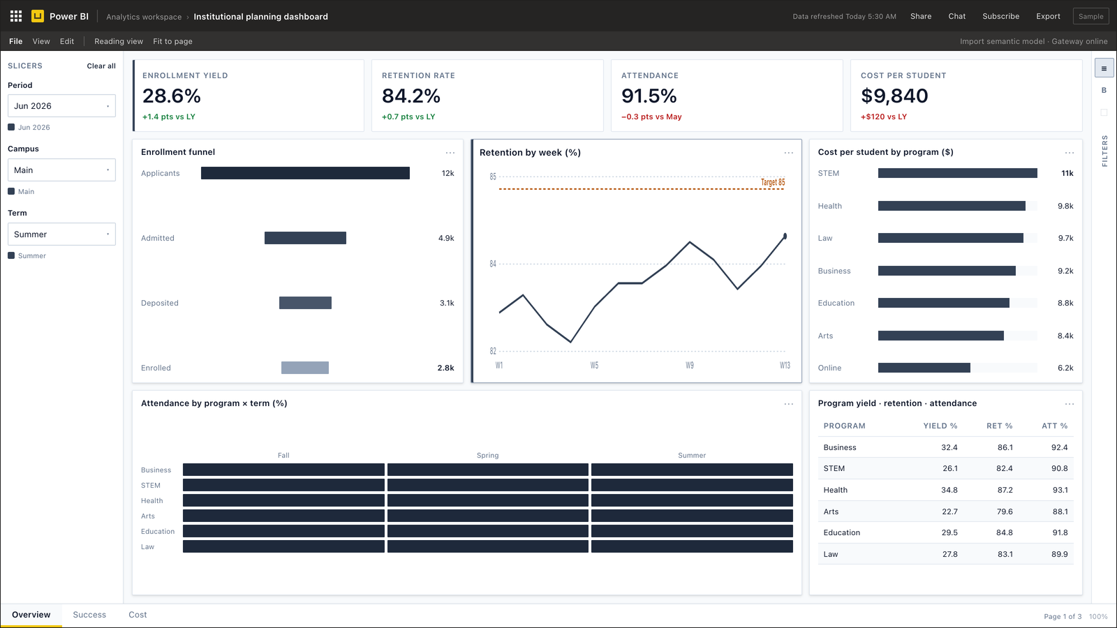 Institutional planning dashboard for education — Power BI