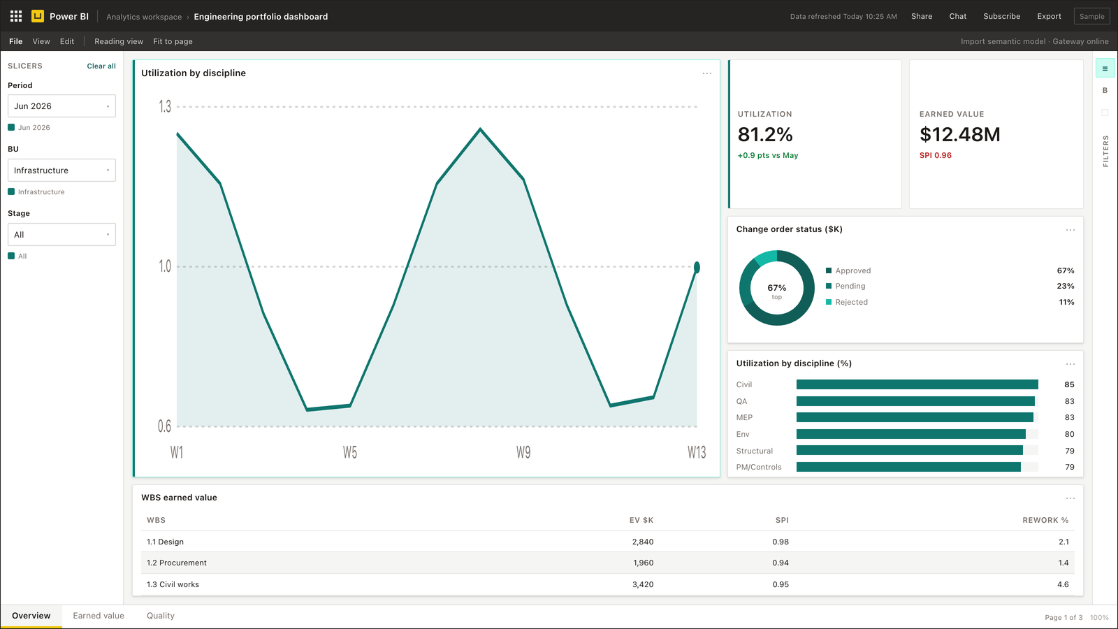 Engineering portfolio dashboard — Power BI — showing utilization, earned value, change order value, and rework rate