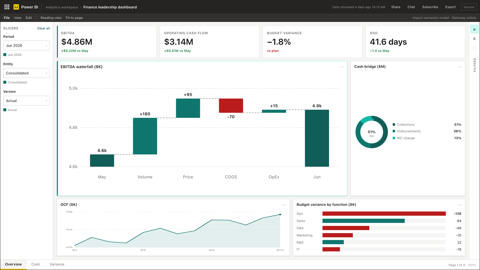 Example Power BI finance leadership dashboard — EBITDA, cash, budget variance, and DSO (illustrative)