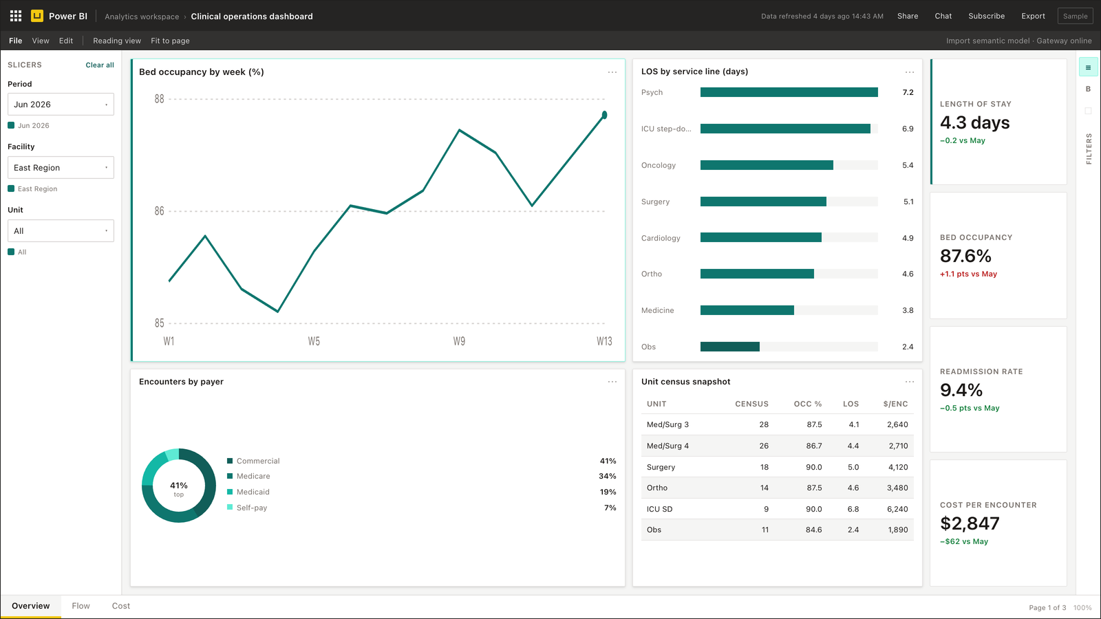 Clinical operations dashboard for healthcare — Power BI