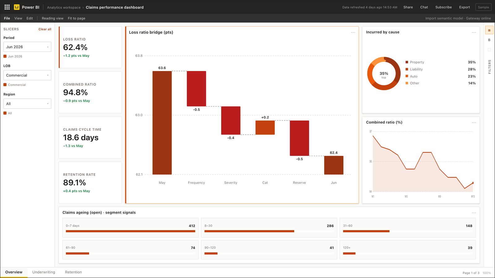 Claims performance dashboard for insurance — Power BI
