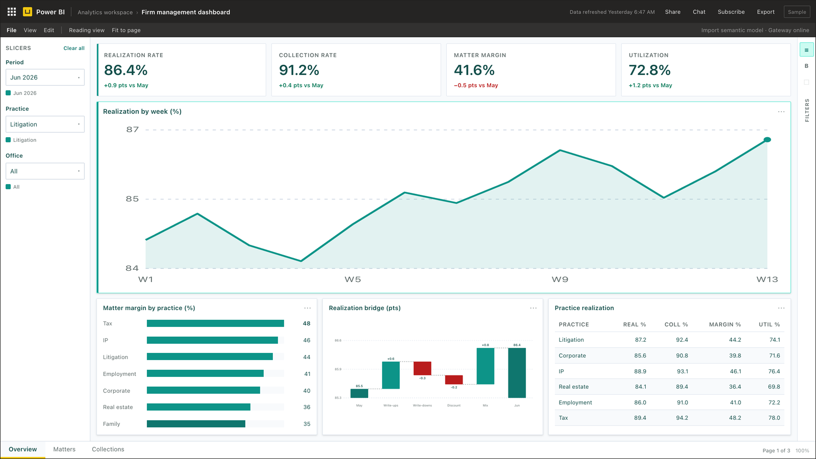 Firm management dashboard for legal — Power BI — showing realization rate, collection rate, matter margin, and utilization