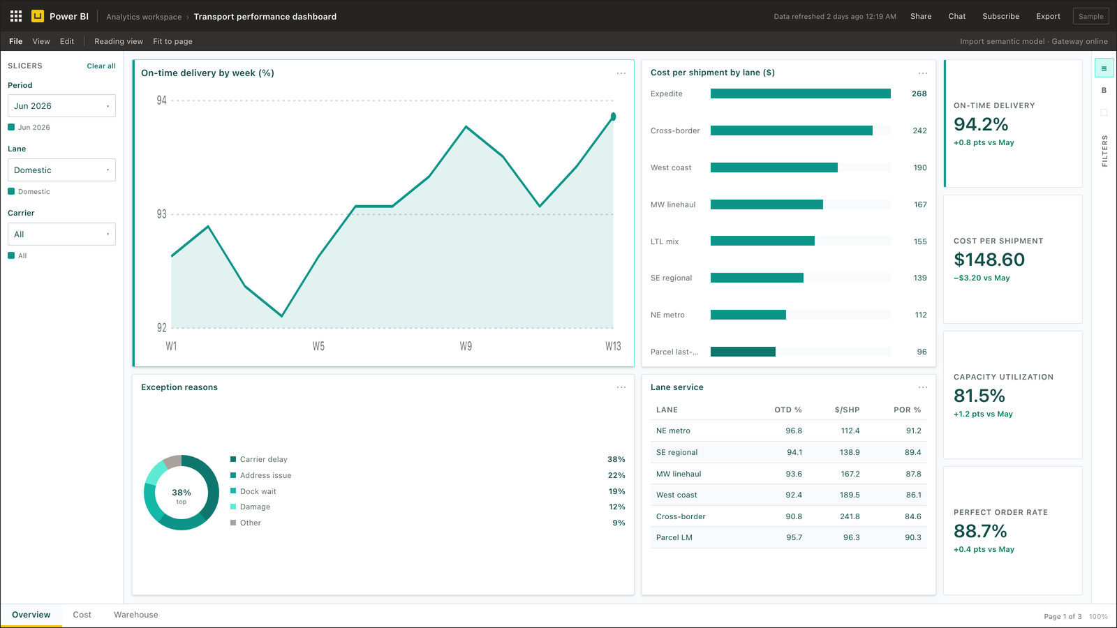 Example Power BI logistics dashboard — on-time delivery, cost per shipment, capacity, and perfect order rate (illustrative)