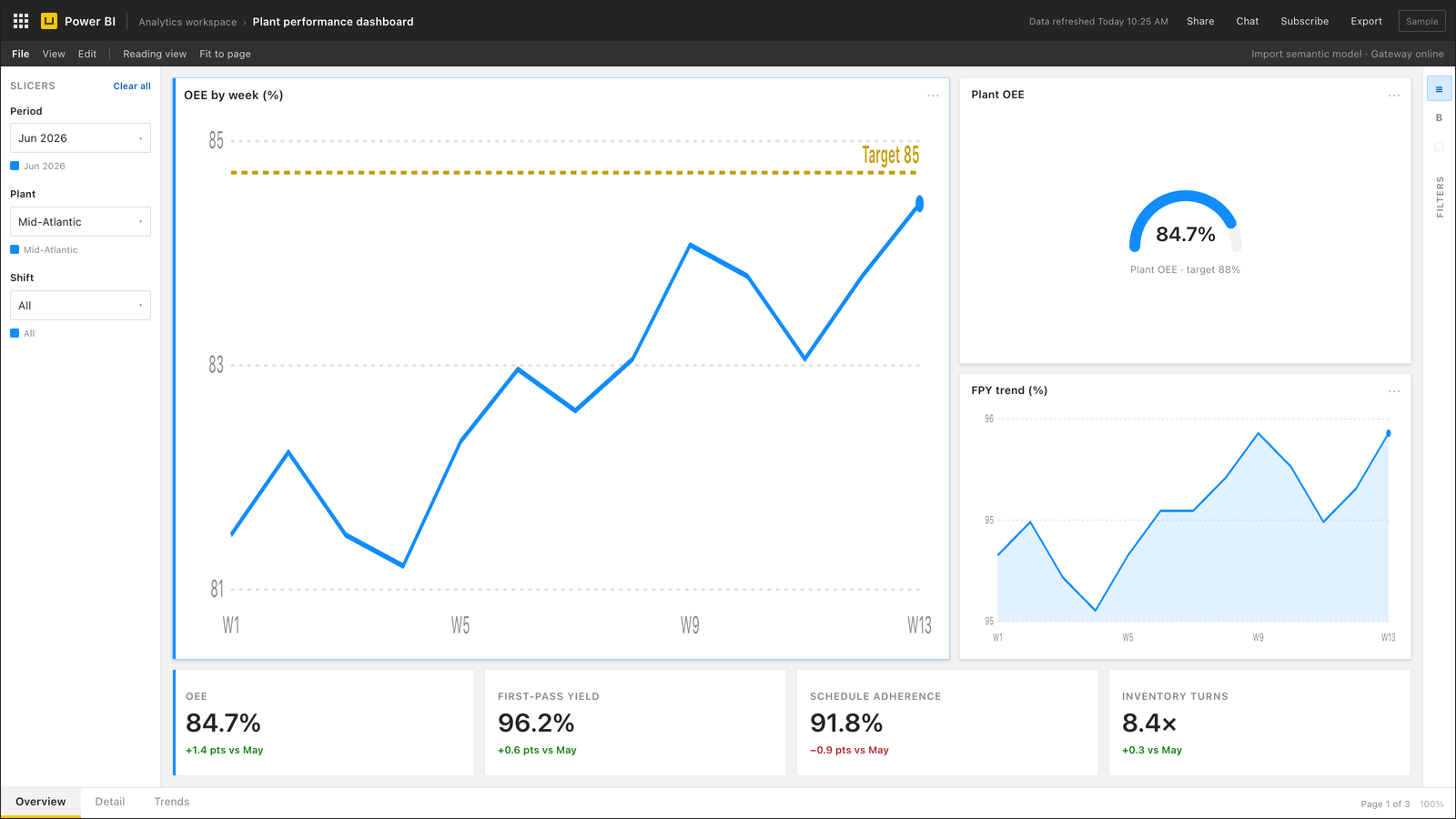Plant performance dashboard for manufacturing — Power BI