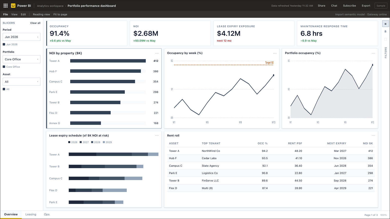 Portfolio performance dashboard for real estate — Power BI — showing occupancy, NOI, lease expiry exposure, and maintenance response time