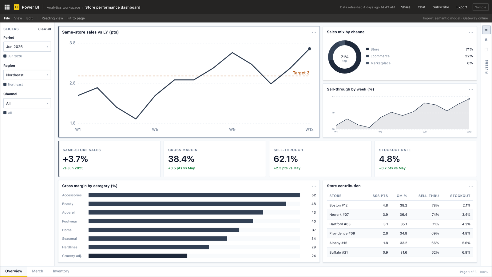 Store performance dashboard for retail — Power BI