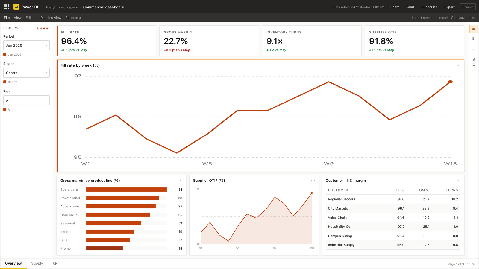 Example Power BI wholesale dashboard — margin, inventory turns, fill rate, and ageing (illustrative)