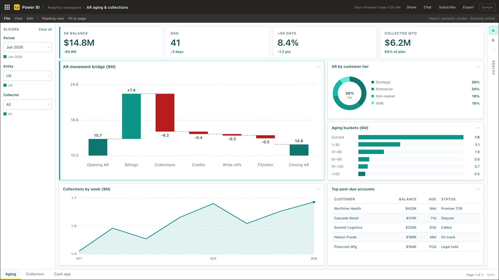 Close and variance dashboard — Power BI dashboard example
