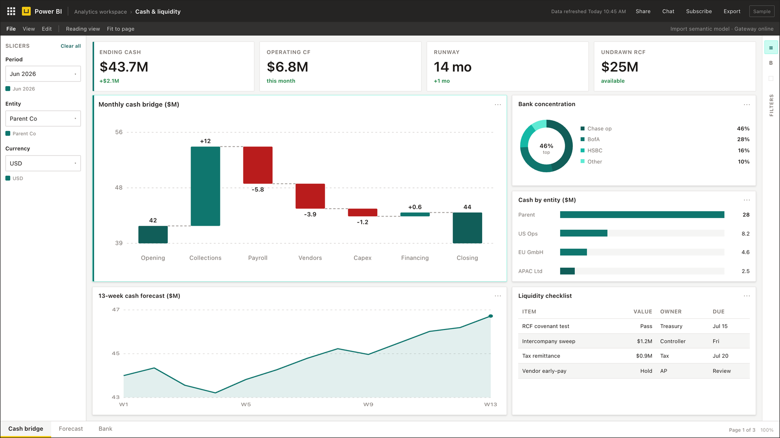 Cash flow Power BI waterfall dashboard with working capital KPIs