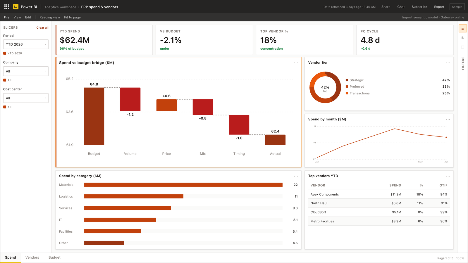 ERP Power BI cost control dashboard with variance and committed spend