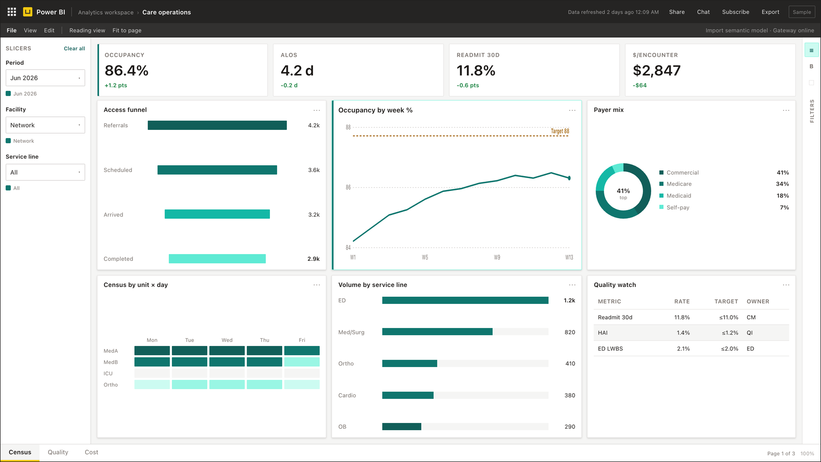 Underwriting dashboard — Power BI dashboard example