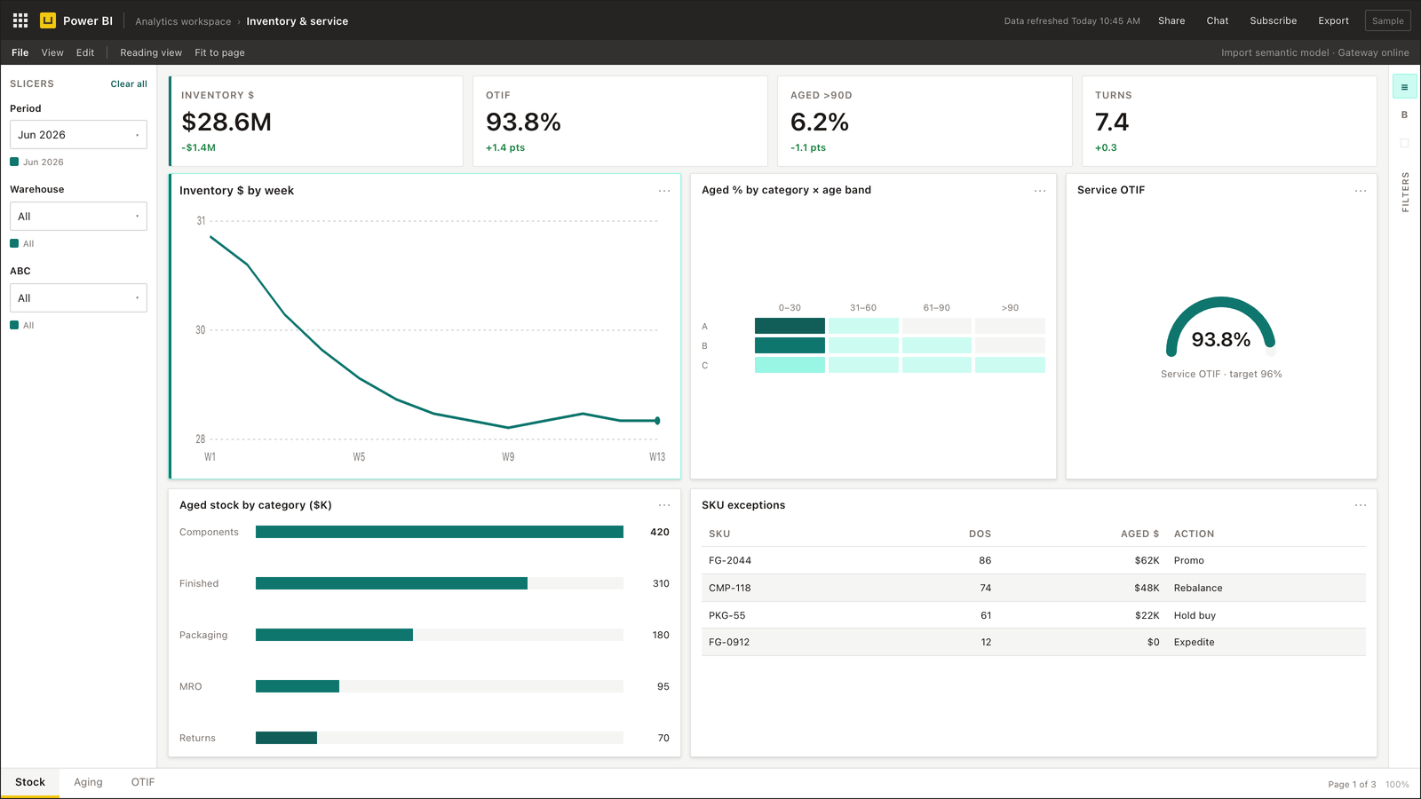 Transport control-tower dashboard — Power BI dashboard example