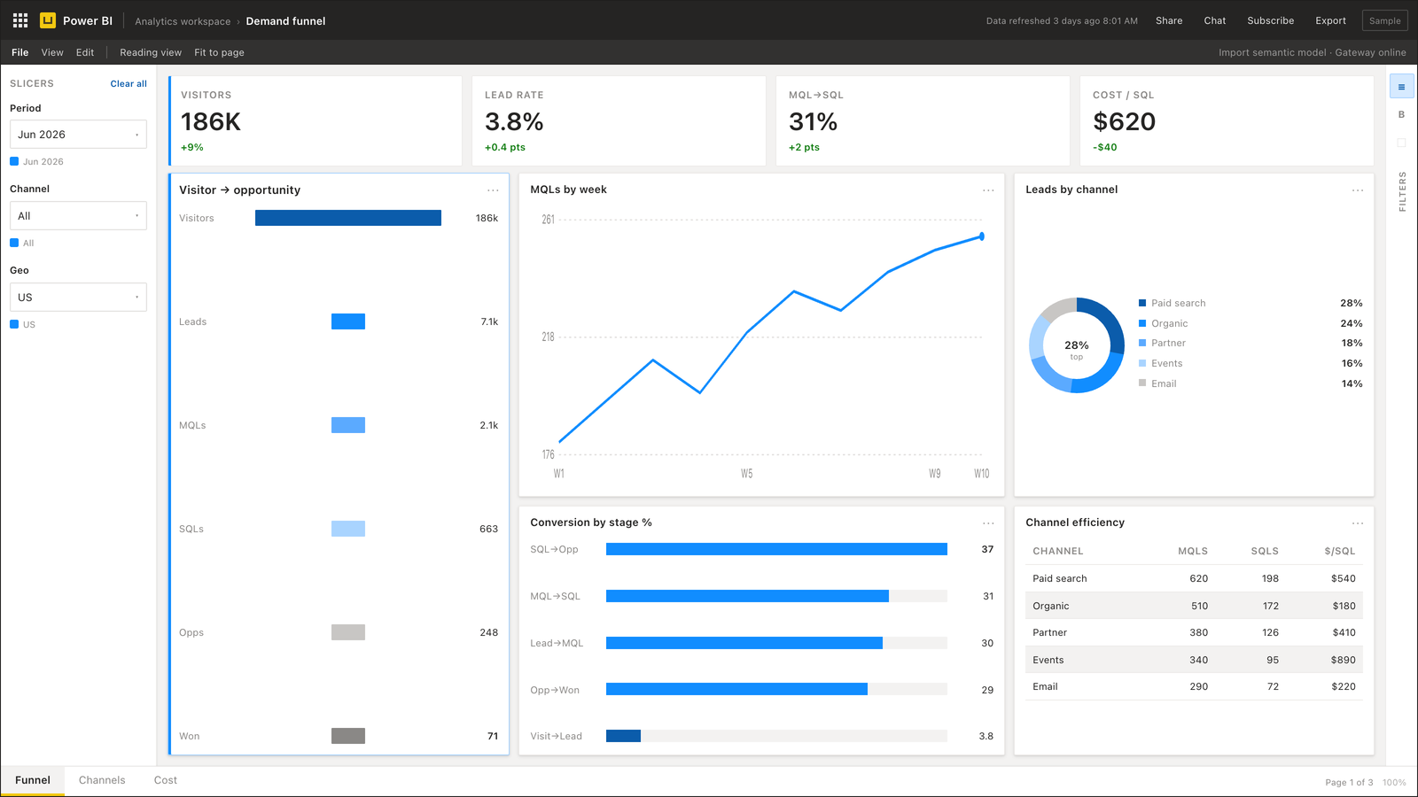 Marketing attribution Power BI dashboard with campaign funnel and CAC