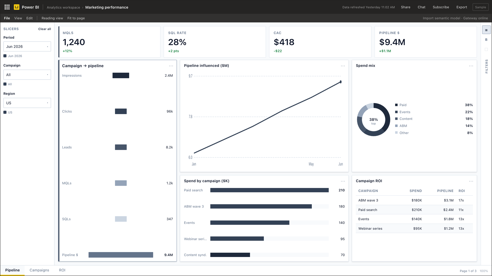 marketing dashboard executive scorecard — Power BI dashboard example