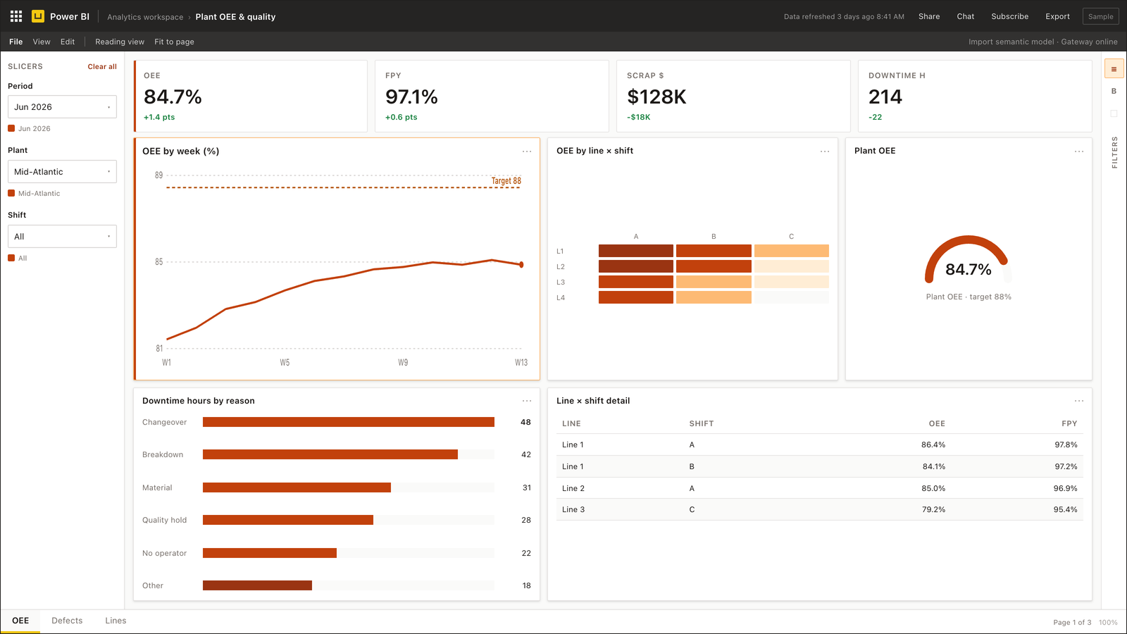 Plant performance dashboard — Power BI dashboard example