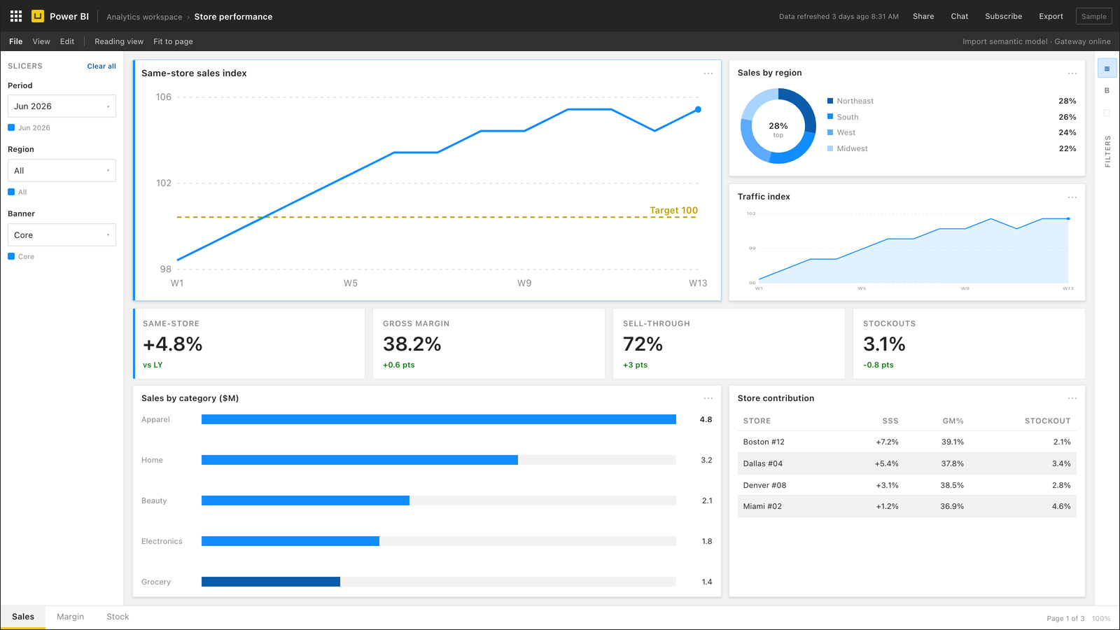 Store performance dashboard — Power BI dashboard example