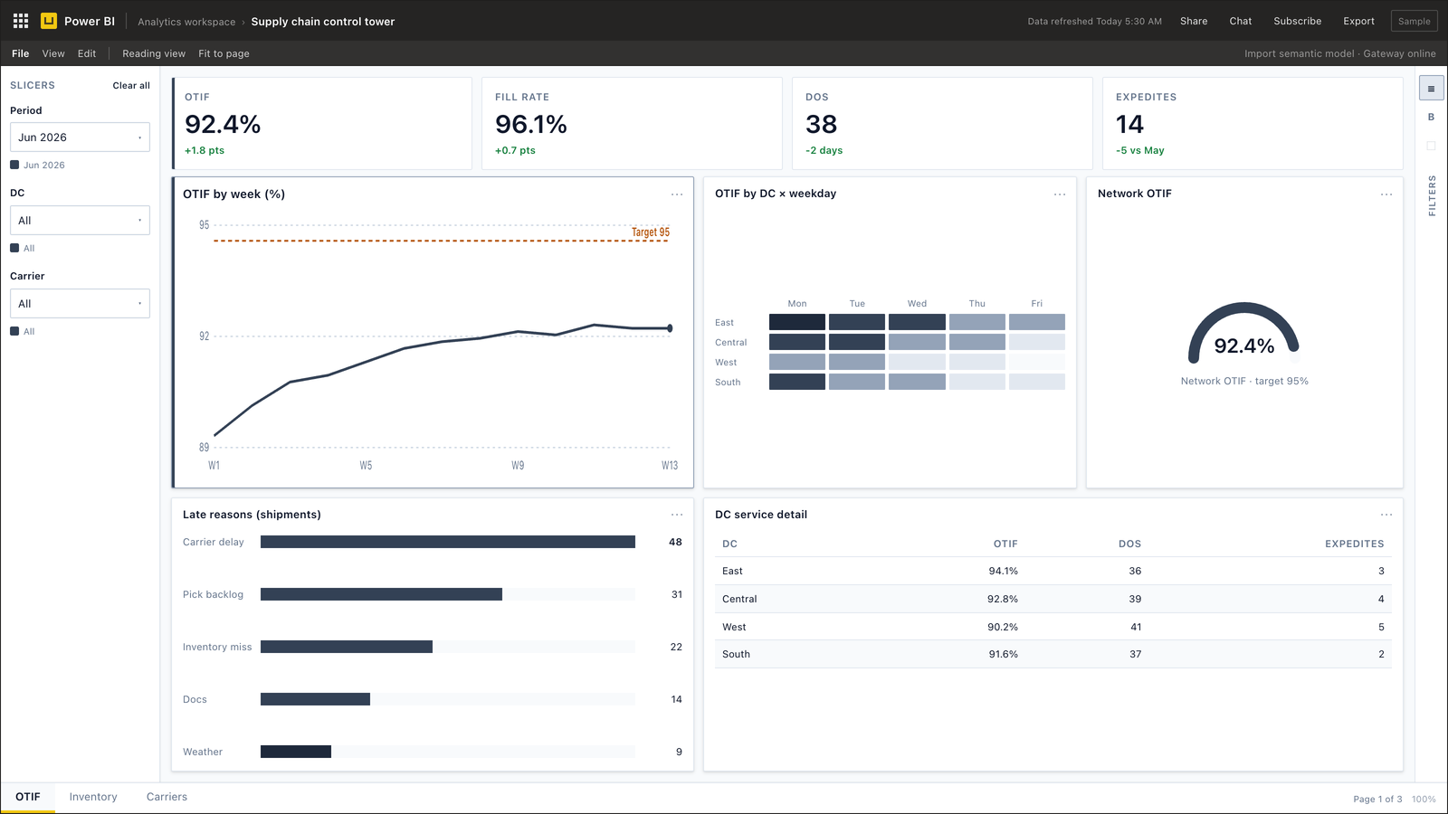 inventory optimization operating detail — Power BI dashboard example