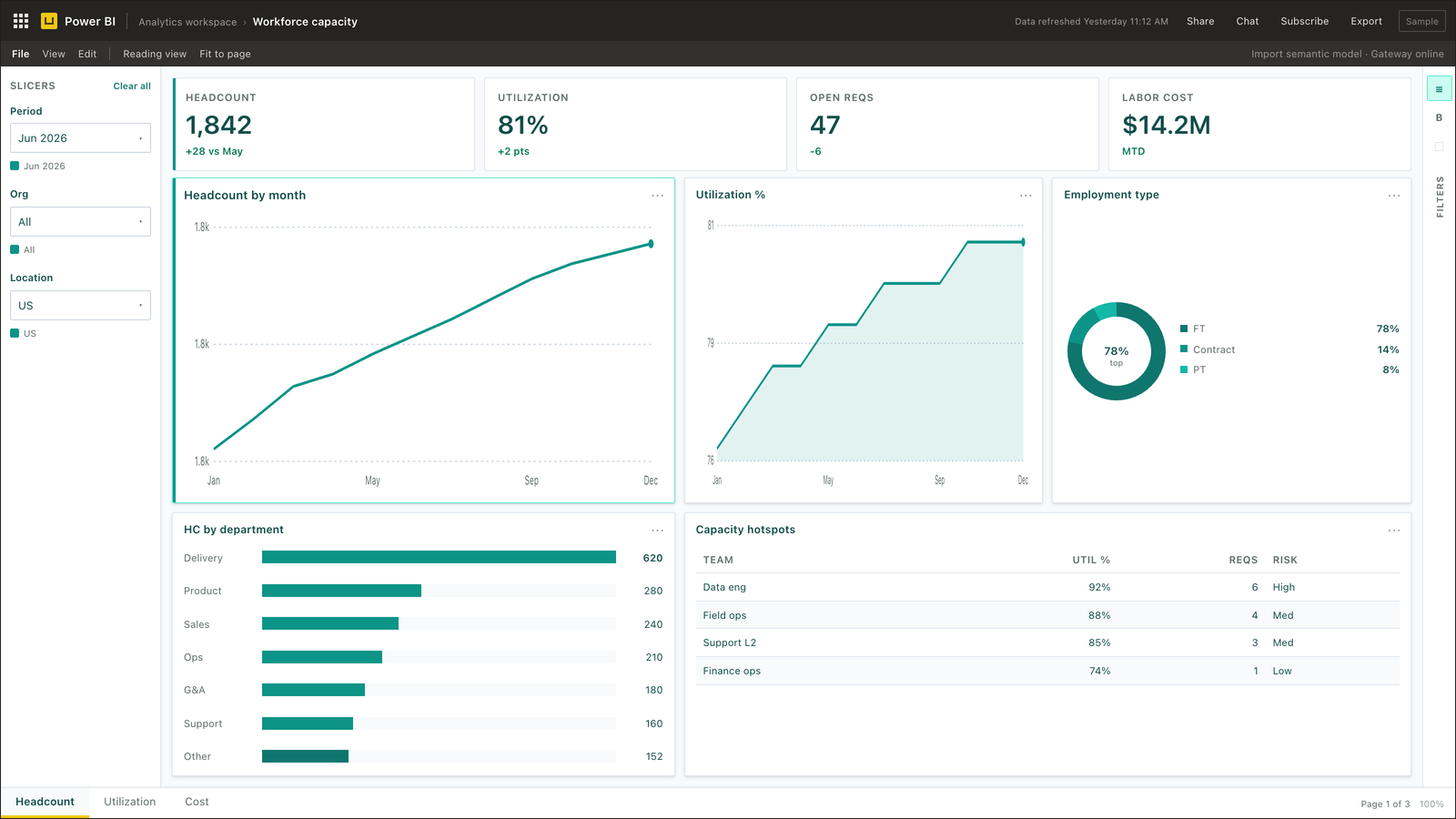 workforce analytics operating detail — Power BI dashboard example