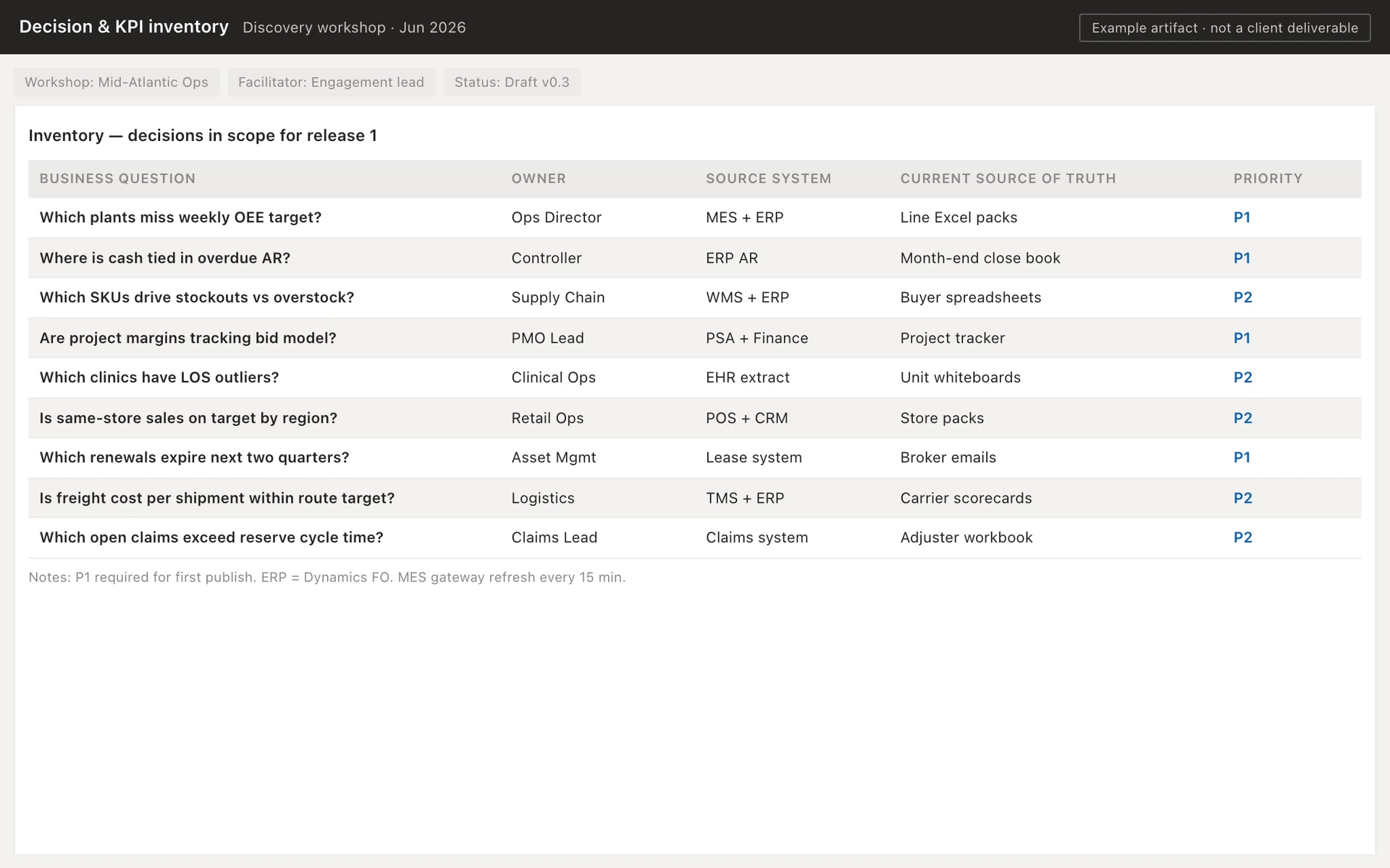 Discover step: decision and KPI inventory table from a discovery workshop