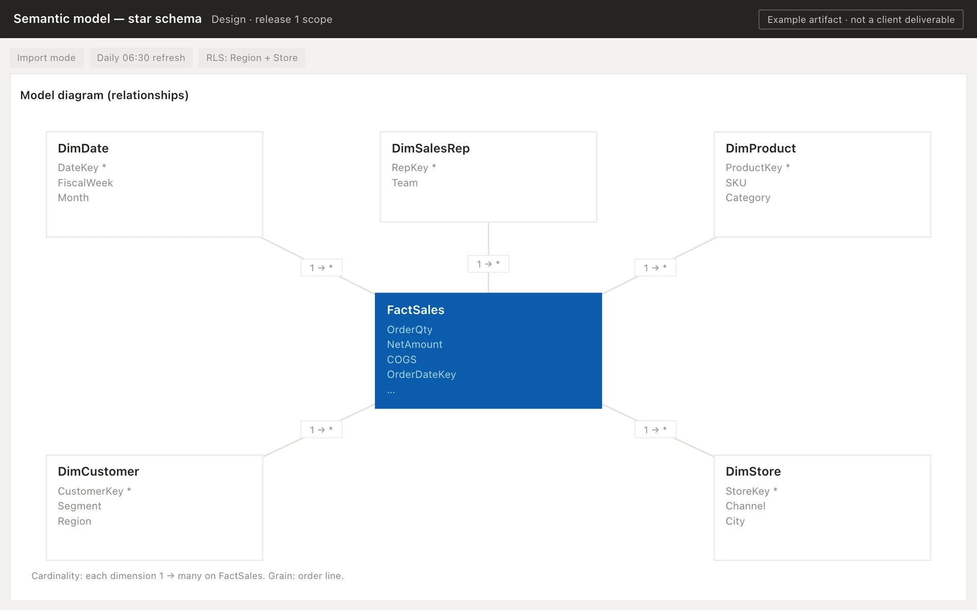 Design step: star-schema semantic model diagram with fact and dimension tables