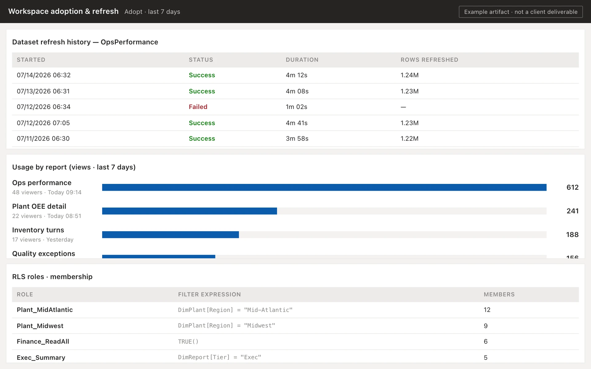 Adopt step: dataset refresh history, usage by report, and RLS role membership